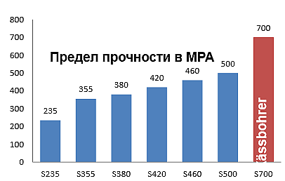 Прочное шасси из высокопрочной стали S700 