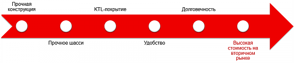 KÄSSBOHRER БОРТОВАЯ ПЛАТФОРМА: ПРОЧНАЯ И МОДУЛЬНАЯ КОНСТРУКЦИЯ